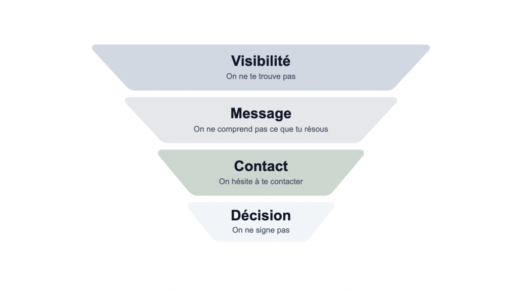 Schéma des étapes où un freelance peut perdre des clients avant la décision