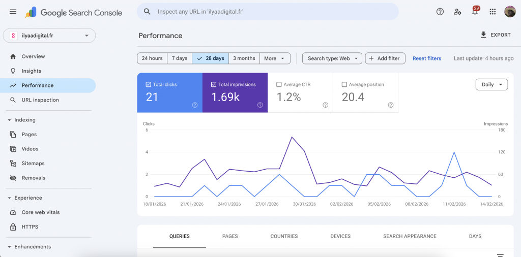 Interface du rapport Performances dans Google Search Console avec graphique des clics et impressions.