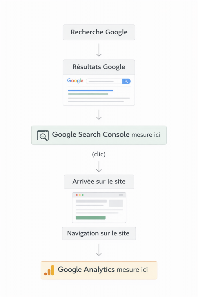 Schéma explicatif montrant la différence entre Google Search Console et Google Analytics, avant et après le clic depuis les résultats Google.